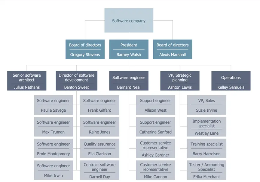 How to structure a hierarchical map: Strategies and Best Practices